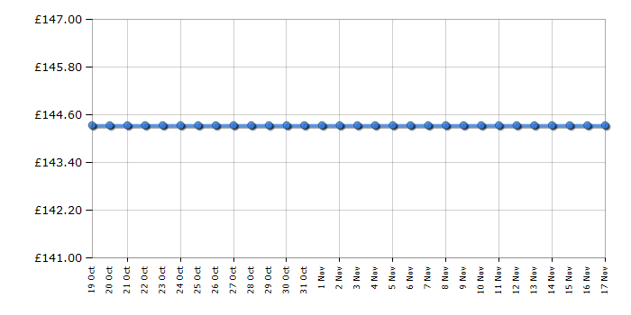 Cheapest price history chart for the Lego Ideas 92177 Ship in a Bottle