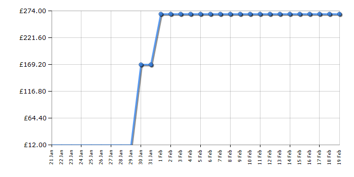 Cheapest price history chart for the Lego Juniors 10665 Spider-Man Spider-Car Pursuit