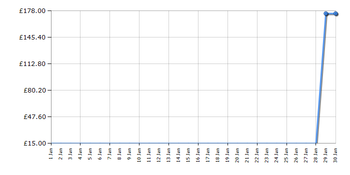 Cheapest price history chart for the Lego Juniors 10668 The Princess Play Castle