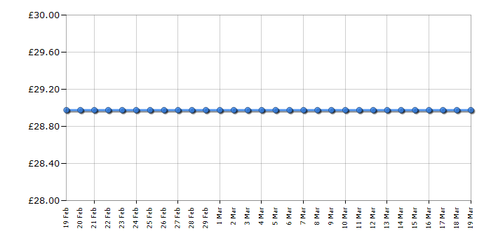 Cheapest price history chart for the Lego Juniors 10763 Stephanie's Lakeside House