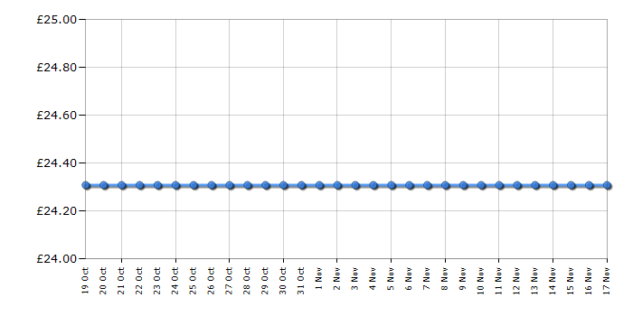 Cheapest price history chart for the Lego Jurassic Park 76957 Velociraptor Escape