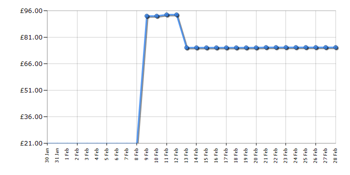 Cheapest price history chart for the Lego Jurassic World 75934 Dilophosaurus on The Loose