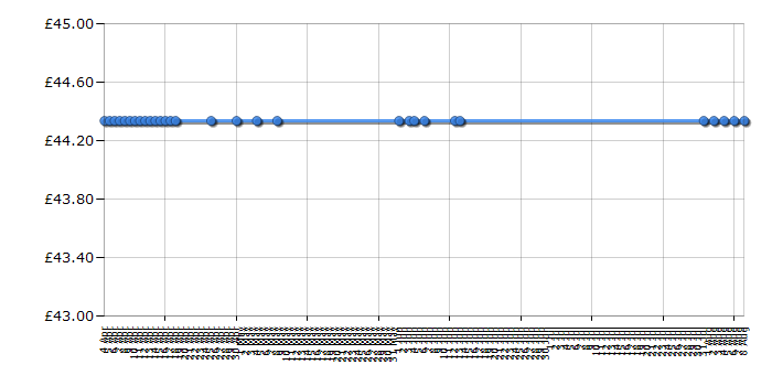 Cheapest price history chart for the Lego Legends of Chima 70005 Laval's Royal Fighter