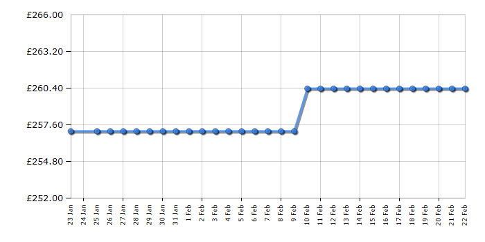 Cheapest price history chart for the Lego Legends of Chima 70146 Flying Phoenix Fire Temple