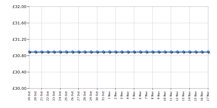 Cheapest price history chart for the Lego Marvel 76194 Tony Stark's Sakaarian Iron Man