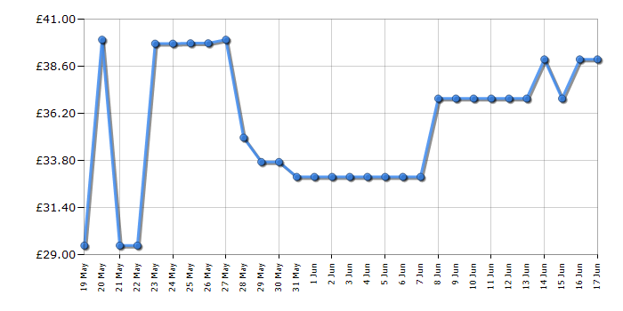 Cheapest price history chart for the Lego Marvel 76217 I Am Groot