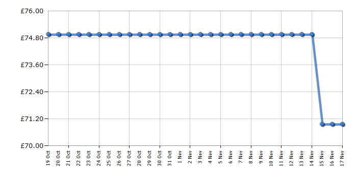 Cheapest price history chart for the Lego Marvel 76291 The Avengers Assemble Age Of Ultron