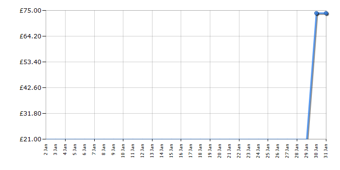 Cheapest price history chart for the Lego Marvel Spider-Man 76128 Molten Man Battle