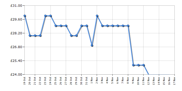 Cheapest price history chart for the Lego Marvel Spider-Man 76293 Advent Calendar 2024