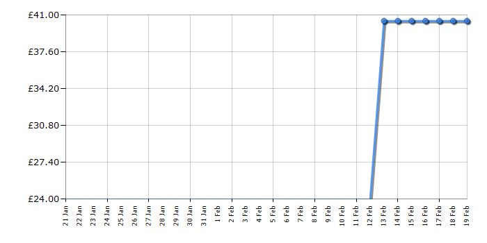 Cheapest price history chart for the Lego Minecraft 21141 The Zombie Cave