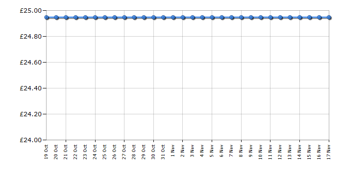 Cheapest price history chart for the Lego Minecraft 21153 The Wool Farm