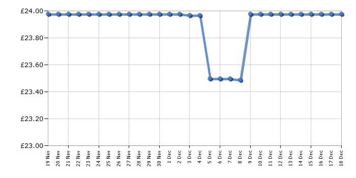 Cheapest price history chart for the Lego Minecraft 21167 The Trading Post Building