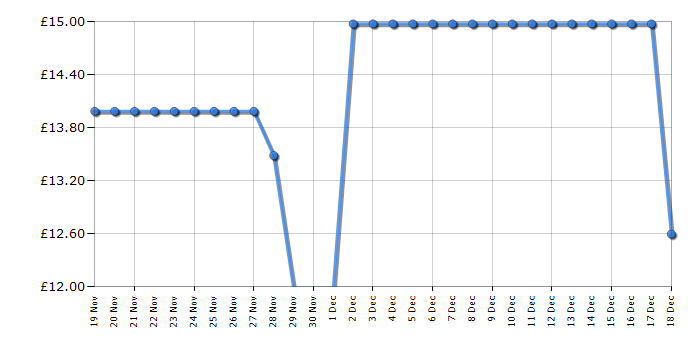 Cheapest price history chart for the Lego Minecraft 21178 The Fox Lodge