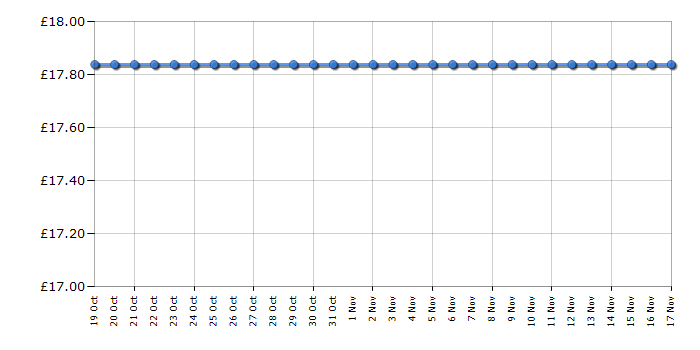 Cheapest price history chart for the Lego Minecraft 21247 The Axolotl House