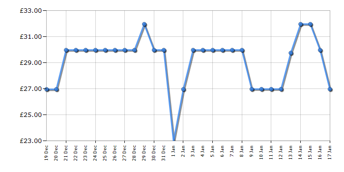 Cheapest price history chart for the Lego Minecraft 21261 The Wolf Stronghold