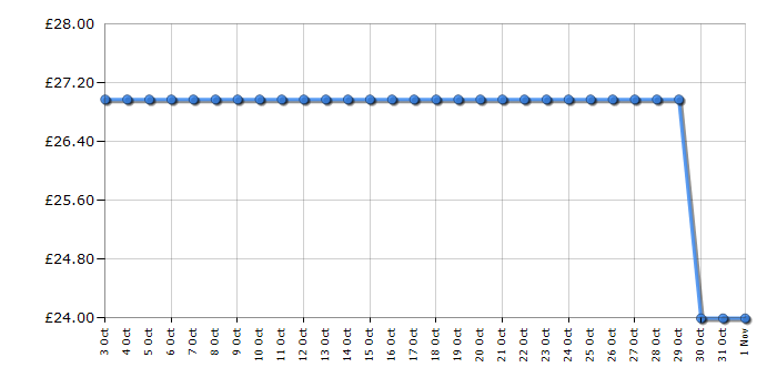 Cheapest price history chart for the Lego Minecraft 21280 Advent Calendar 2025