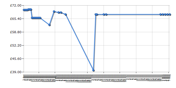 Cheapest price history chart for the Lego Monster Fighters 9466 The Crazy Scientist and His Monster