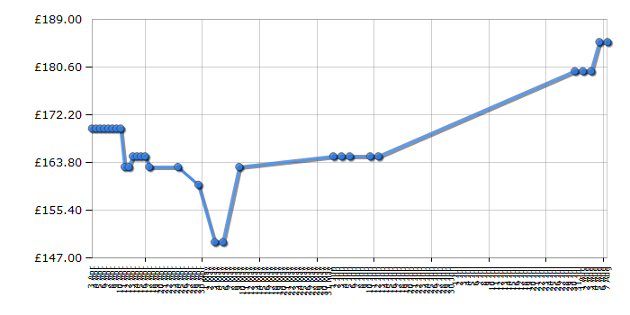 Cheapest price history chart for the Lego Monster Fighters 9468 Vampyre Castle