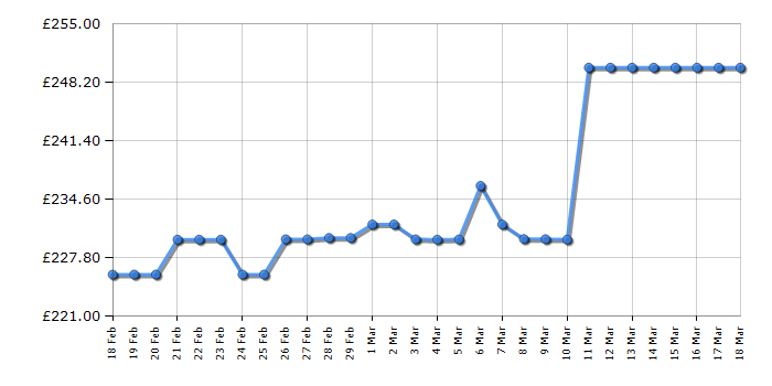 Cheapest price history chart for the Lego Nexo Knights 70317 The Fortrex