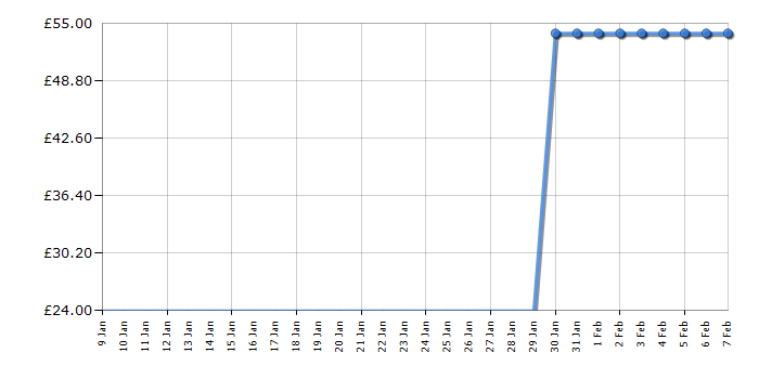 Cheapest price history chart for the Lego Ninjago 70609 Manta Ray Bomber