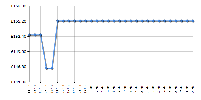 Cheapest price history chart for the Lego Ninjago 70631 Garmadon's Volcano Lair