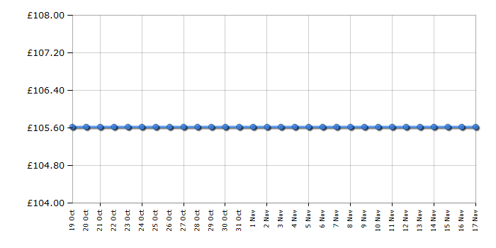 Cheapest price history chart for the Lego Ninjago 70652 Stormbringer