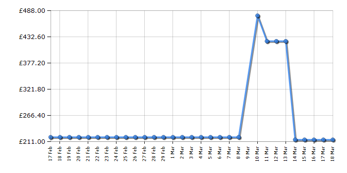 Cheapest price history chart for the Lego Ninjago 70655 Dragon Pit