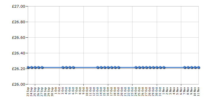 Cheapest price history chart for the Lego Ninjago 70754 ElectroMech