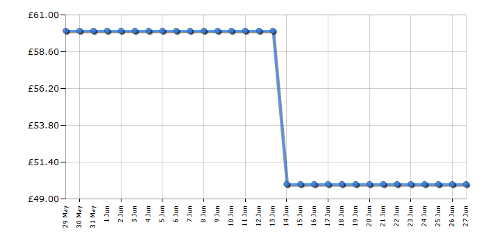 Cheapest price history chart for the Lego Ninjago 71717 Journey to the Skull Dungeons