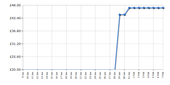 Cheapest price history chart for the Lego Ninjago 71745 Lloyd's Jungle Chopper Bike