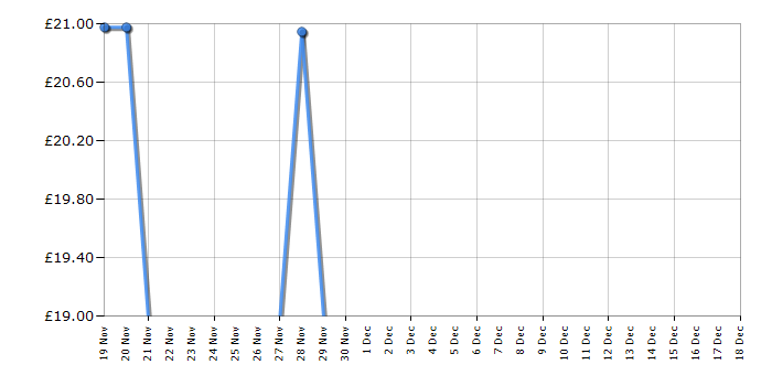 Cheapest price history chart for the Lego Ninjago 71808 Kai's Elemental Fire Mech