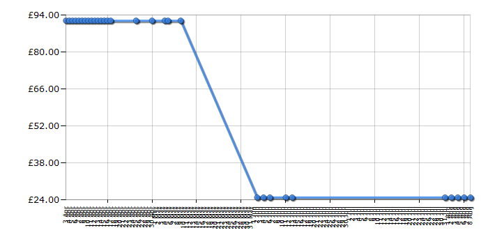 Cheapest price history chart for the Lego Ninjago 9443 Rattlecopter