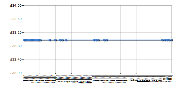 Cheapest price history chart for the Lego Ninjago 9446 Destiny's Bounty