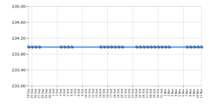 Cheapest price history chart for the Lego Ninjago 9447 Lasha's Bite Cycle