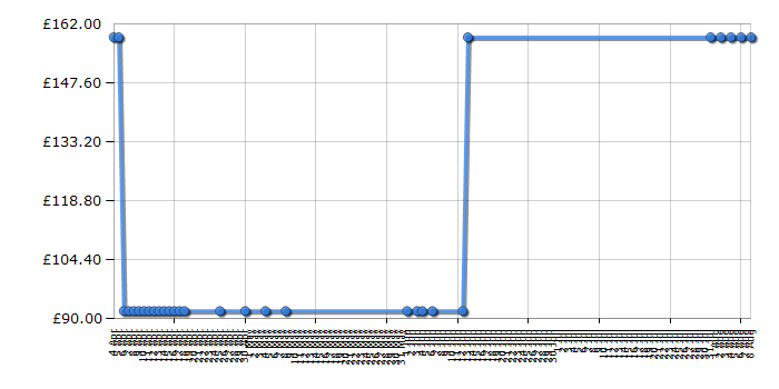 Cheapest price history chart for the Lego Ninjago 9450 Epic Dragon Battle