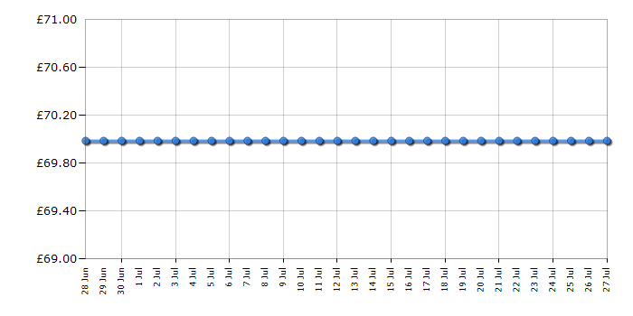 Cheapest price history chart for the Lego Scooby-Doo 75904 Mystery Mansion