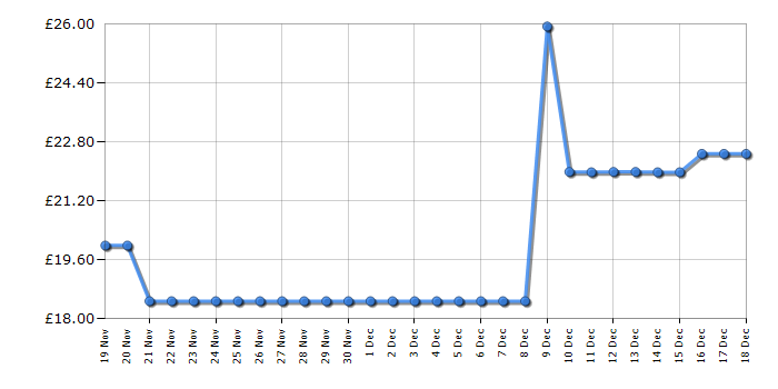 Cheapest price history chart for the Lego Sonic the Hedgehog 76996 Knuckles Guardian Mech