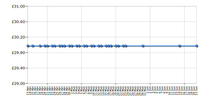 Cheapest price history chart for the Lego Speed Champions 75881 2016 Ford GT & 1966 Ford GT40