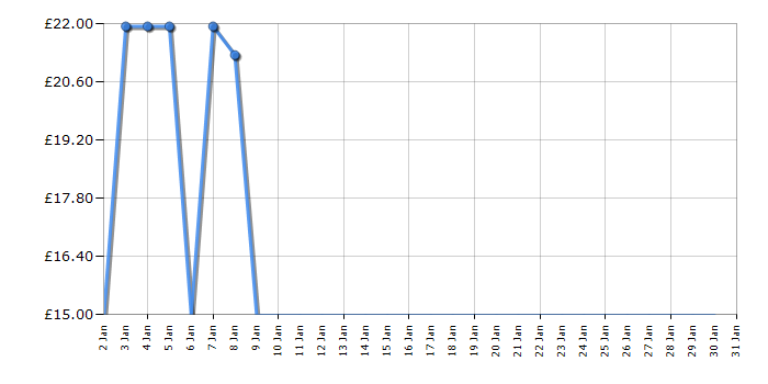 Cheapest price history chart for the Lego Speed Champions 75890 Ferrari F40 Competizione