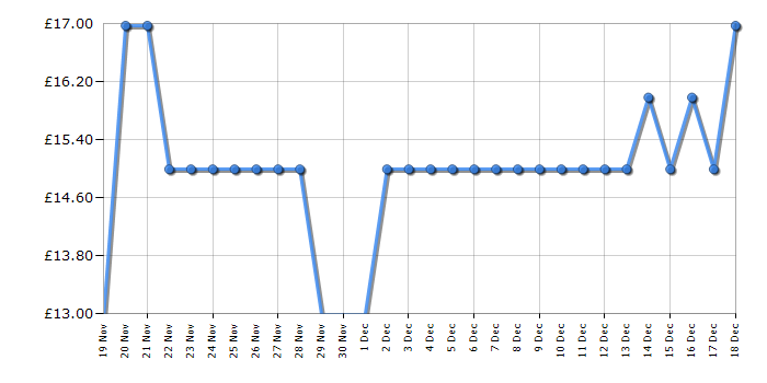 Cheapest price history chart for the Lego Speed Champions 76917 2 Fast 2 Furious Nissan Skyline GT-R (R34)