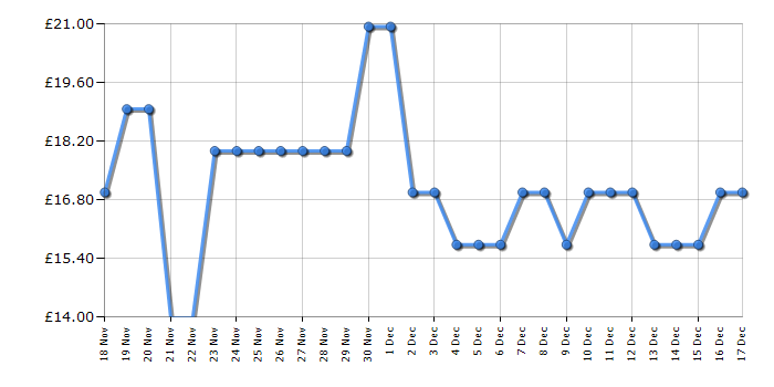 Cheapest price history chart for the Lego Speed Champions 76921 Audi S1 e-tron quattro Race Car