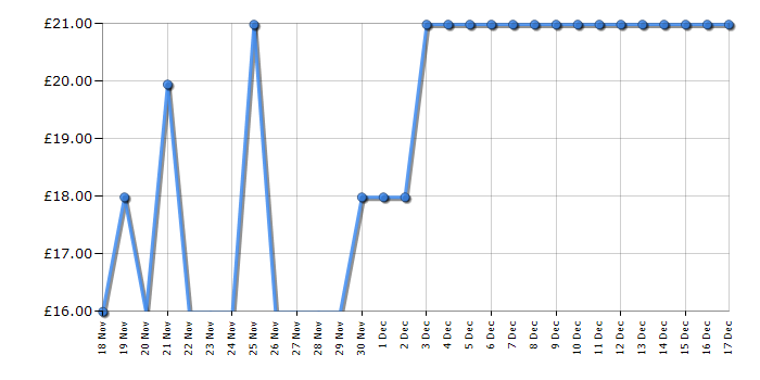 Cheapest price history chart for the Lego Speed Champions 76923 Lamborghini Lambo V12 Vision GT Super Car