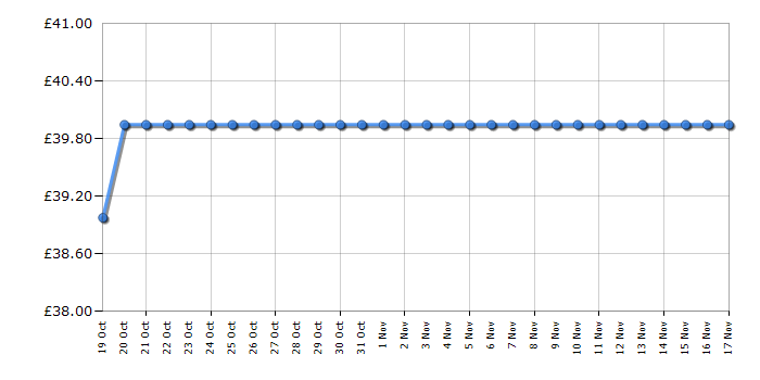 Cheapest price history chart for the Lego Speed Champions 76924 Mercedes-AMG G 63 & Mercedes-AMG SL 63