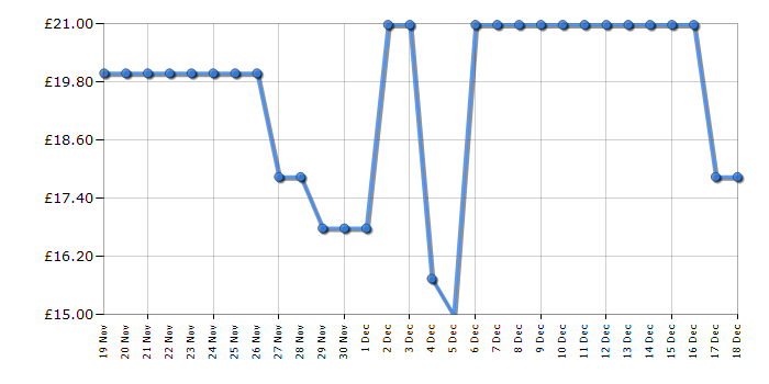 Cheapest price history chart for the Lego Speed Champions 76934 Ferrari F40