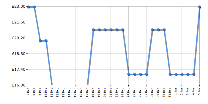 Cheapest price history chart for the Lego Speed Champions 77249 Williams Racing FW46