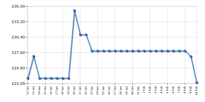 Cheapest price history chart for the Lego Speed Champions 77255 Lightning McQueen