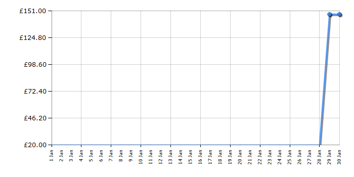 Cheapest price history chart for the Lego Star Wars 75002 AT-RT