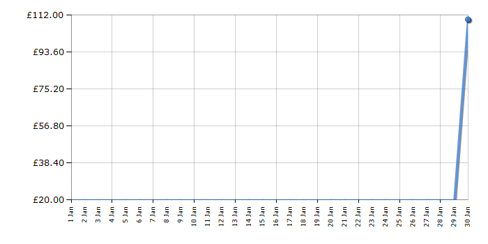 Cheapest price history chart for the Lego Star Wars 75038 Jedi Interceptor