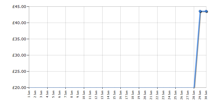Cheapest price history chart for the Lego Star Wars 75110 Luke Skywalker