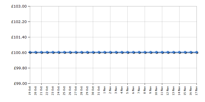 Cheapest price history chart for the Lego Star Wars 75139 Battle on Takodana